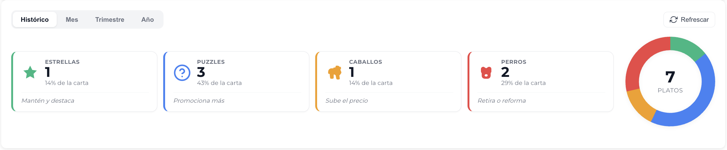 Resumen de ingeniería de menú en CosteOS: estrellas, puzzles, caballos y perros sobre 7 platos