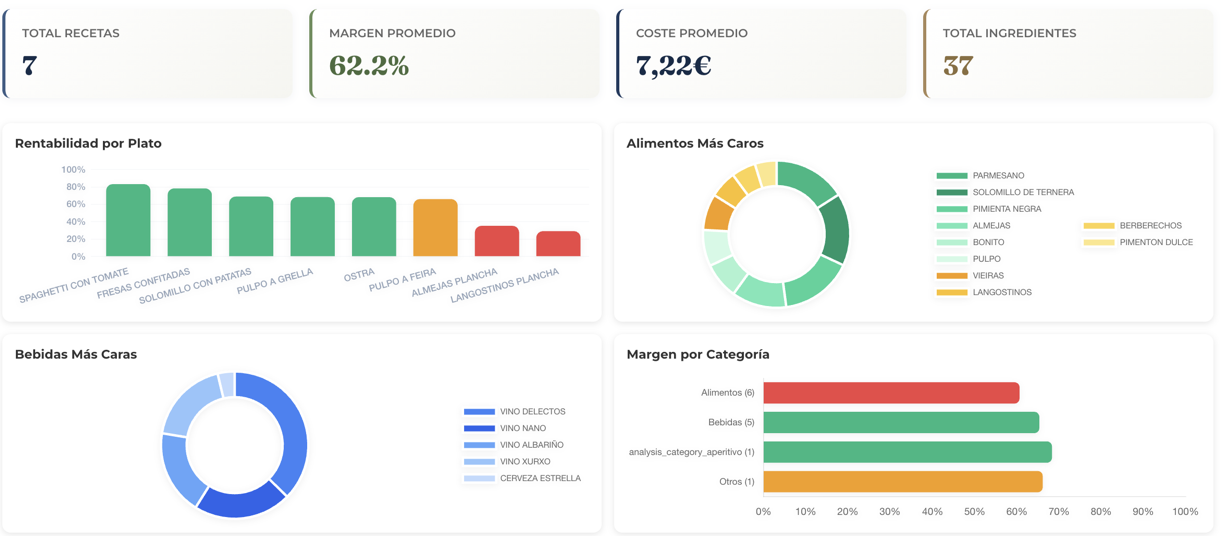 Dashboard de análisis de CosteOS: margen promedio, rentabilidad por plato y alimentos más caros