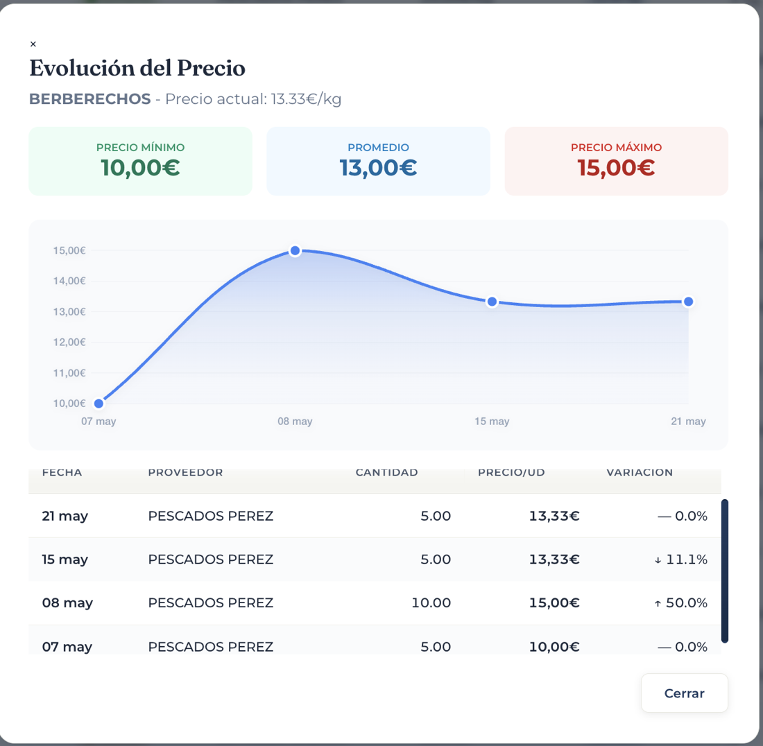 Modal de evolución del precio del berberecho: mínimo 10€, máximo 15€